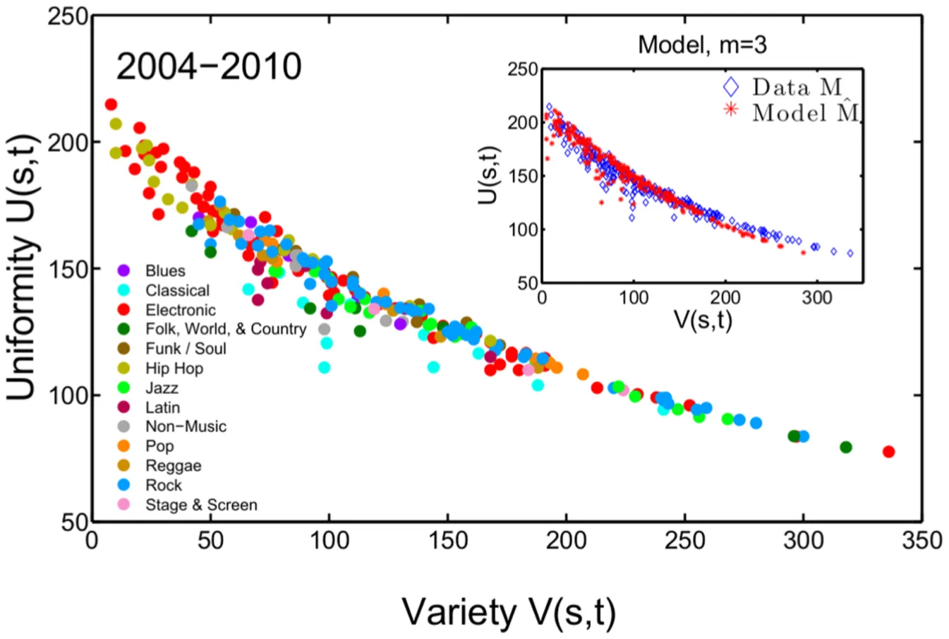 Grafico che dimostra come complessità e varietà musicali siano scesi drasticamente dagli anni 80 a oggi